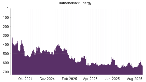 BOTSI®-Advisor Abstufung Diamondback Energy von Rang 174 auf Rang 179