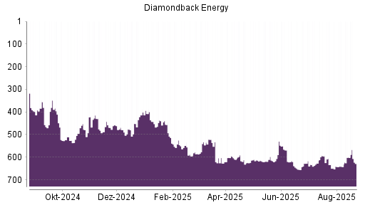 BOTSI®-Advisor Abstufung Diamondback Energy von Rang 601 auf ...