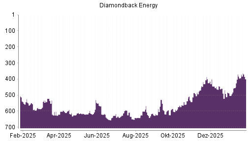 BOTSI®-Advisor Abstufung Diamondback Energy von Rang 617 auf ...