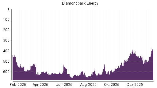 BOTSI®-Advisor Hochstufung Diamondback Energy von Rang 455 auf ...