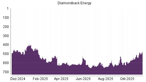 BOTSI®-Advisor Hochstufung Diamondback Energy von Rang 542 auf ...