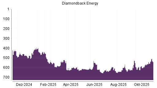 BOTSI®-Advisor Hochstufung Diamondback Energy von Rang 633 auf ...