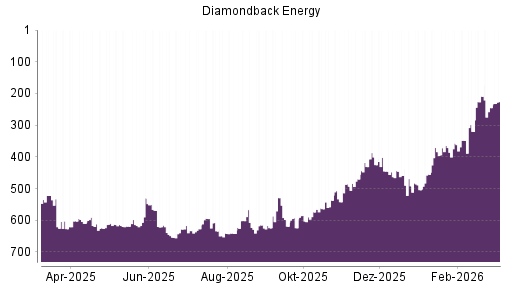 BOTSI®-Advisor Hochstufung Diamondback Energy von Rang 245 auf ...