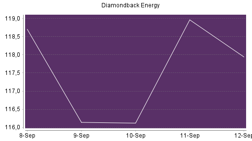 BOTSI®-Advisor Abstufung Diamondback Energy von Rang 174 auf Rang 179