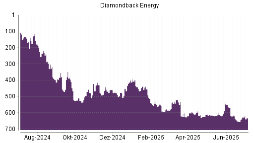 BOTSI®-Advisor Abstufung Diamondback Energy von Rang 628 auf ...