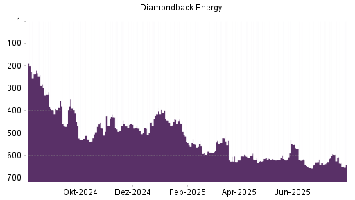 BOTSI®-Advisor Hochstufung Diamondback Energy von Rang 170 auf Rang 117