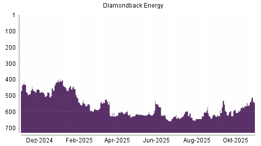 BOTSI®-Advisor Abstufung Diamondback Energy von Rang 628 auf ...