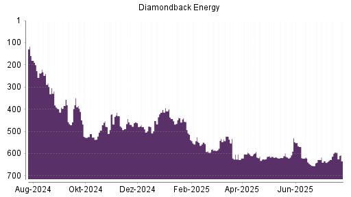 BOTSI®-Advisor Abstufung Diamondback Energy von Rang 20 auf Rang 29