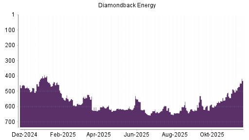 BOTSI®-Advisor Hochstufung Diamondback Energy von Rang 470 auf ...