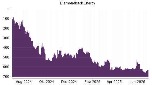 BOTSI®-Advisor Hochstufung Diamondback Energy von Rang 654 auf ...