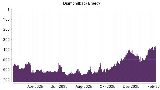 BOTSI®-Advisor Hochstufung Diamondback Energy von Rang 364 auf ...
