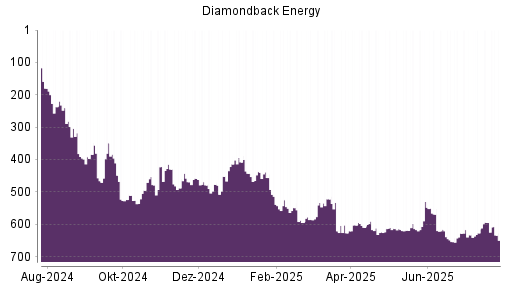BOTSI®-Advisor Abstufung Diamondback Energy von Rang 29 auf Rang 55