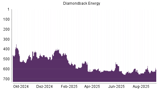 BOTSI®-Advisor Abstufung Diamondback Energy von Rang 615 auf Rang 624