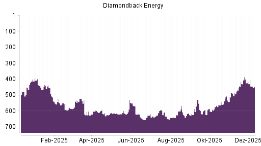 BOTSI®-Advisor Abstufung Diamondback Energy von Rang 425 auf ...