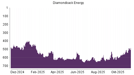 BOTSI®-Advisor Hochstufung Diamondback Energy von Rang 542 auf ...