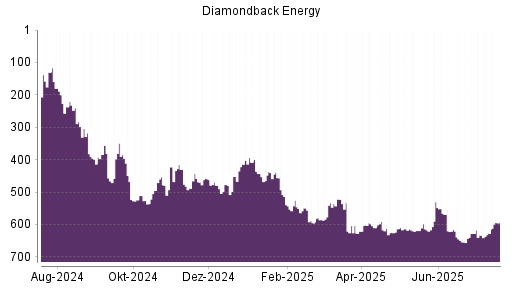 BOTSI®-Advisor Hochstufung Diamondback Energy von Rang 627 auf ...