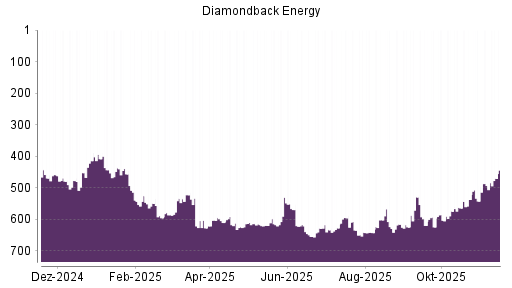 BOTSI®-Advisor Abstufung Diamondback Energy von Rang 619 auf ...