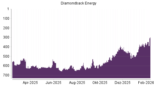 BOTSI®-Advisor Hochstufung Diamondback Energy von Rang 431 auf ...