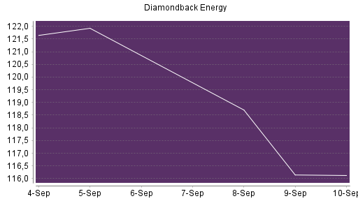 BOTSI®-Advisor Hochstufung Diamondback Energy von Rang 8 auf Rang 6