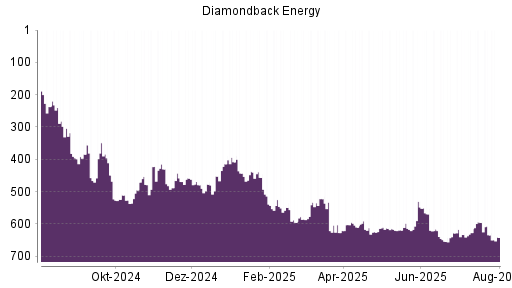 BOTSI®-Advisor Abstufung Diamondback Energy von Rang 248 auf Rang 321