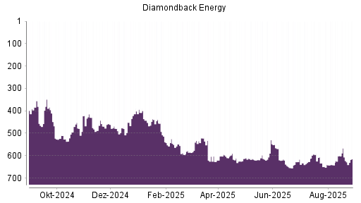 BOTSI®-Advisor Hochstufung Diamondback Energy von Rang 8 auf Rang 6