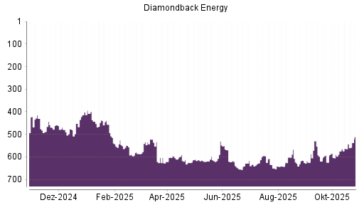 BOTSI®-Advisor Hochstufung Diamondback Energy von Rang 564 auf ...