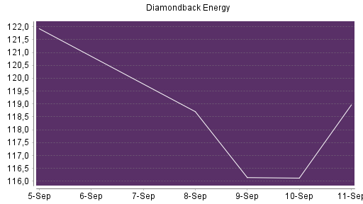 BOTSI®-Advisor Hochstufung Diamondback Energy von Rang 197 auf Rang 174