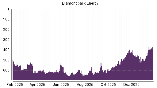 BOTSI®-Advisor Abstufung Diamondback Energy von Rang 459 auf ...