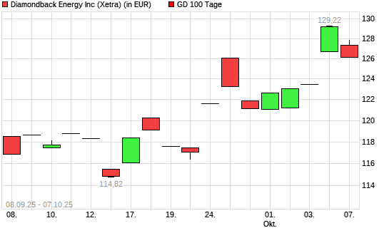 Diamondback Energy-Aktie über 100-Tage-Linie