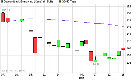 Diamondback Energy-Aktie über 50-Tage-Linie