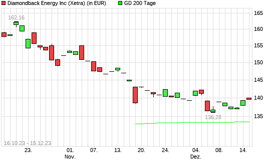 Diamondback Energy-Aktie unter 200-Tage-Linie
