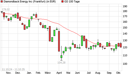 Diamondback Energy-Aktie unter 100-Tage-Linie