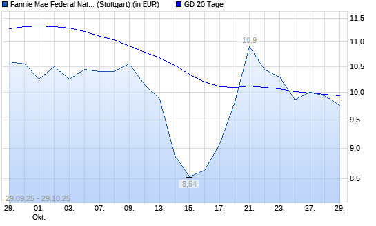 Fannie Mae-Aktie unter 20-Tage-Linie