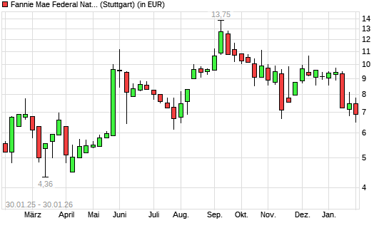 Fannie Mae-Aktie mit neuem 6-Monats-Tief