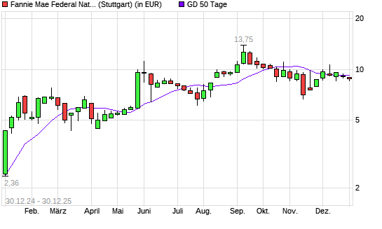 Fannie Mae-Aktie unter 50-Tage-Linie