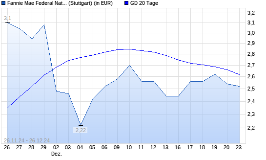 Fannie Mae-Aktie über 20-Tage-Linie
