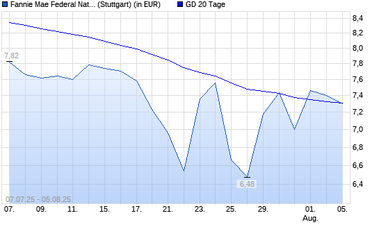 Fannie Mae-Aktie über 20-Tage-Linie