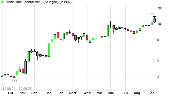 Fannie Mae-Aktie mit neuem 10-Jahres-Hoch