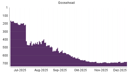 BOTSI®-Advisor Abstufung Goosehead Insurance A von Rang 680 auf ...