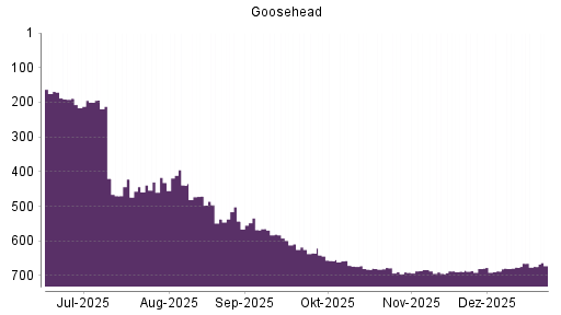 BOTSI®-Advisor Hochstufung Goosehead Insurance A von Rang 676 auf ...