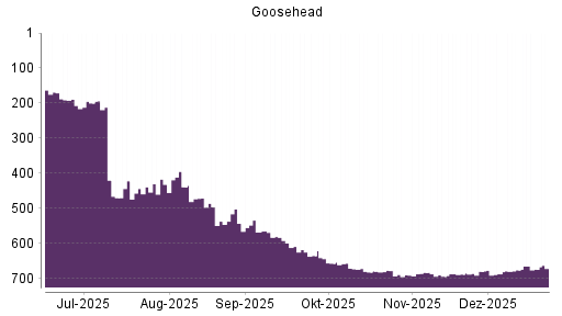 BOTSI®-Advisor Hochstufung Goosehead Insurance A von Rang 688 auf ...