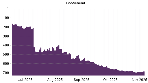 BOTSI®-Advisor Hochstufung Goosehead Insurance A von Rang 690 auf ...