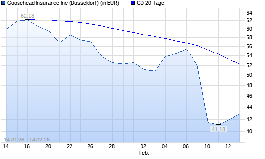 Goosehead Insurance A-Aktie &uuml;ber 20-Tage-Linie