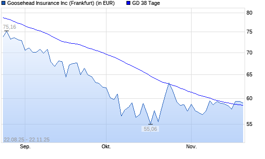 Goosehead Insurance A-Aktie über 38-Tage-Linie
