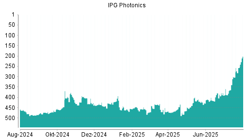 BOTSI®-Advisor Hochstufung IPG Photonics von Rang 257 auf ...