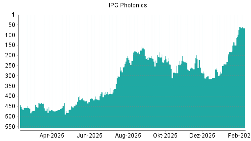 BOTSI®-Advisor Hochstufung IPG Photonics von Rang 309 auf ...