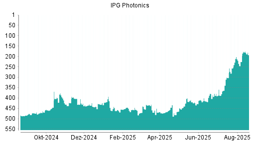 BOTSI®-Advisor Abstufung IPG Photonics von Rang 456 auf ...