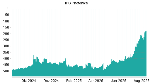 BOTSI®-Advisor belässt IPG Photonics weiter auf ...