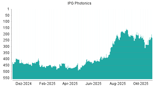 BOTSI®-Advisor Abstufung IPG Photonics von Rang 226 auf ...