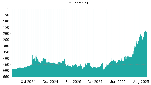 BOTSI®-Advisor Hochstufung IPG Photonics von Rang 458 auf ...